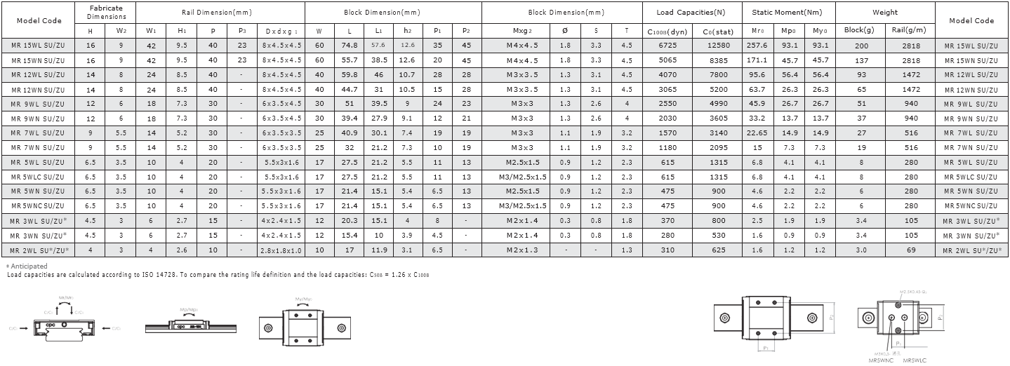 Linear Guide CPC MR*WN / CPC MR*WL