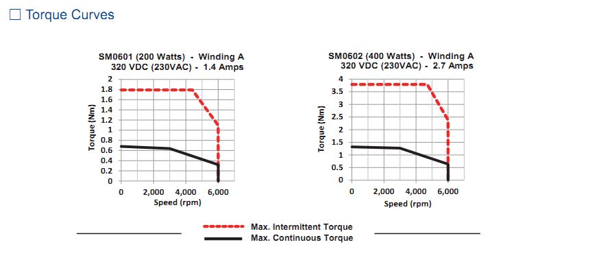 Động cơ SERVO Moons' – AC INPUT