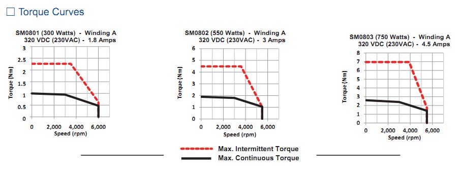 Động cơ SERVO Moons' – AC INPUT