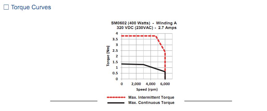 Động cơ SERVO Moons' – AC INPUT