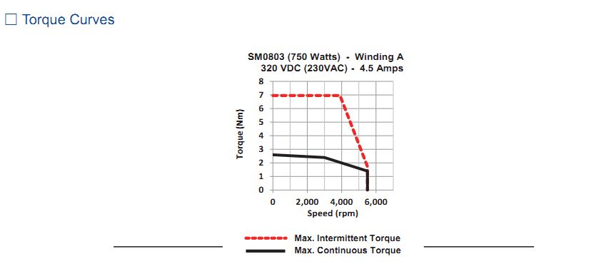 Động cơ SERVO Moons' – AC INPUT