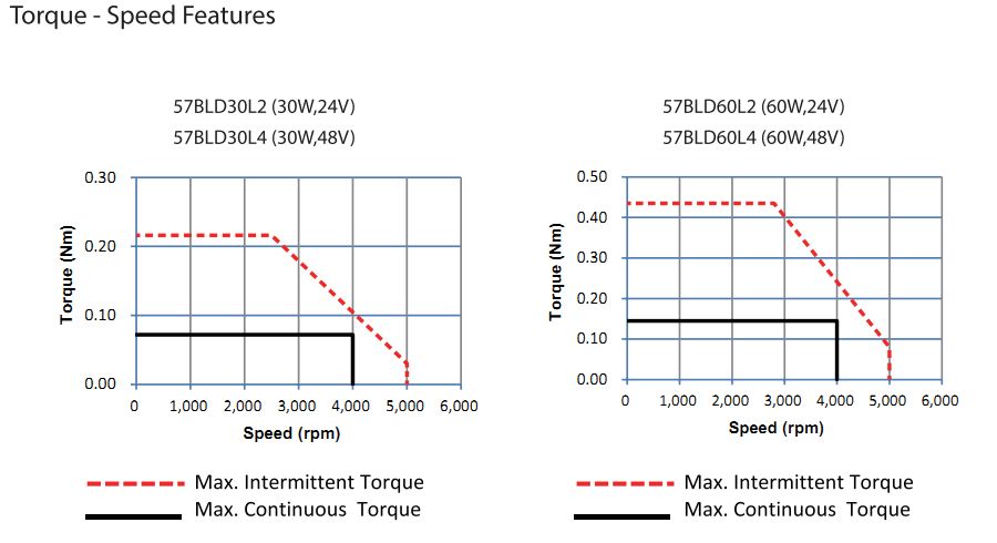 S57 SERIES BRUSHLESS DC MOTORS