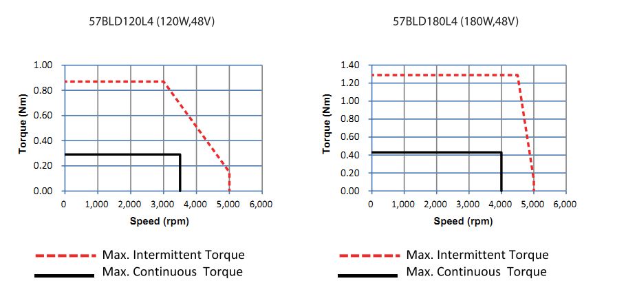 S57 SERIES BRUSHLESS DC MOTORS