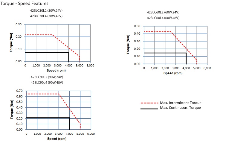 S42 SERIES BRUSHLESS DC MOTORS