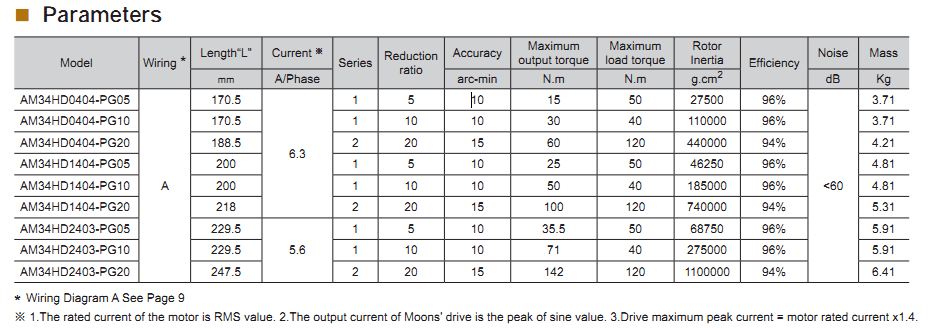 Động cơ bước Moons' có hộp số NEMA 34 (86X86MM)