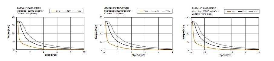 NEMA 34 (86X86MM) Stepper Motors With Gearbox