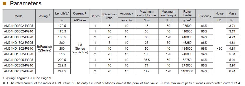 Động cơ bước Moons' có hộp số NEMA 34 (86X86MM)