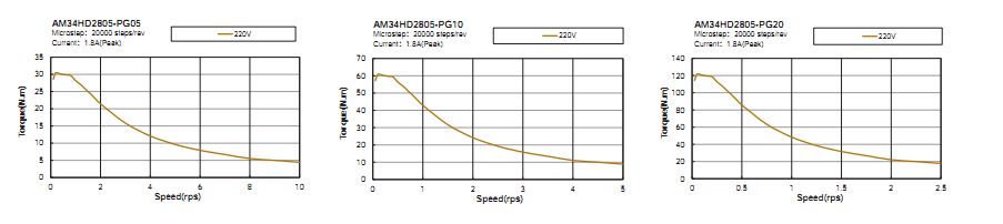 NEMA 34 (86X86MM) Stepper Motors With Gearbox