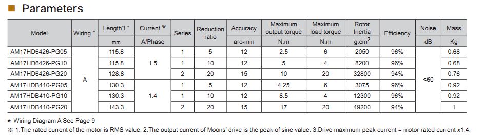 Động cơ bước Moons' có hộp số NEMA 17 (42X42MM)