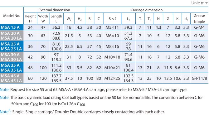 CON TRƯỢT, THANH TRƯỢT DẪN HƯỚNG PMI MSA-A/LA