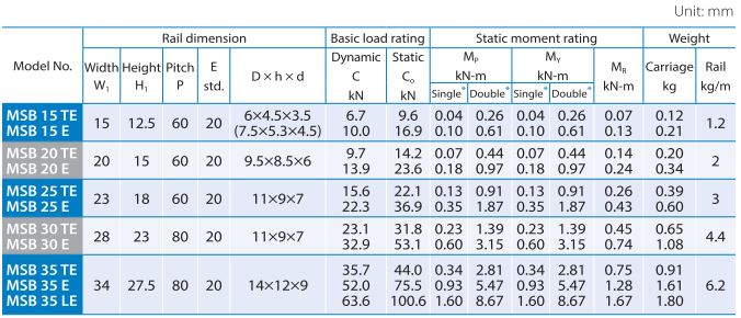 MSB-TE/E/LE Series Compact Type