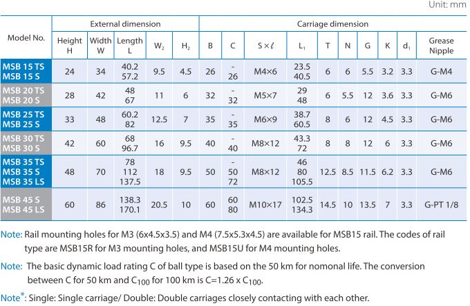 MSB-TS/S/LS Series Compact Type