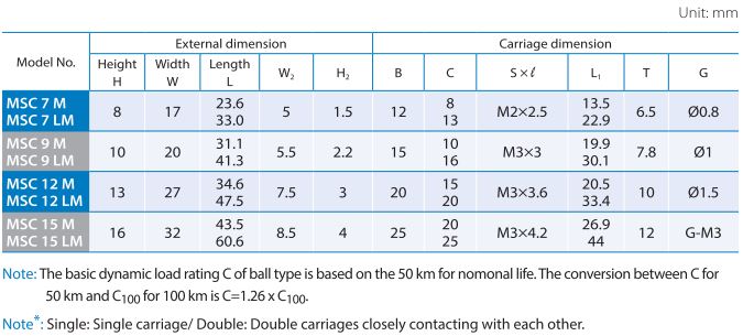 PMI MSC-M/LM Series Miniature Type