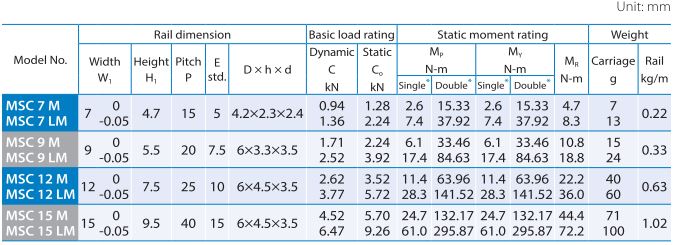 PMI MSC-M/LM Series Miniature Type