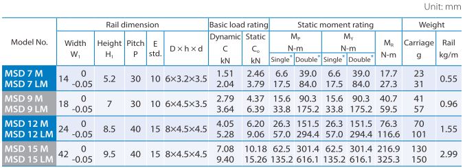 PMI MSD-M/LM Series Miniature Type