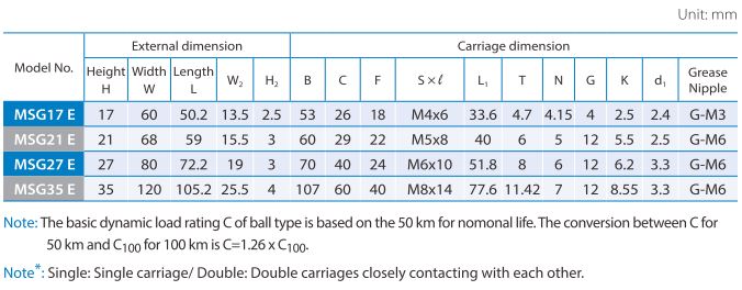 PMI MSG-S Wide Rail Type