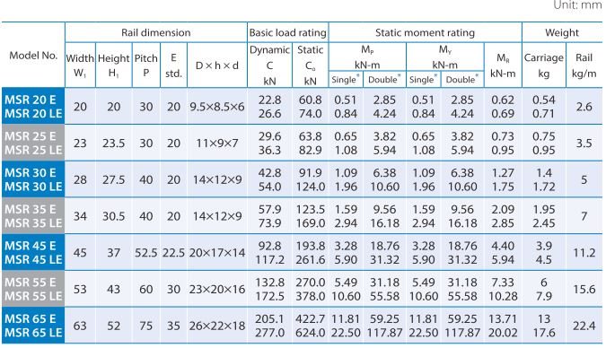 CON TRƯỢT, THANH TRƯỢT DẪN HƯỚNG PMI MSR-E MSR-LE