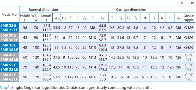 CON TRƯỢT, THANH TRƯỢT DẪN HƯỚNG PMI SMR-E SMR-LE