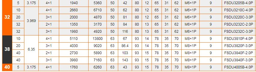 TRỤC VITME – ĐAI ỐC FSDU PMI