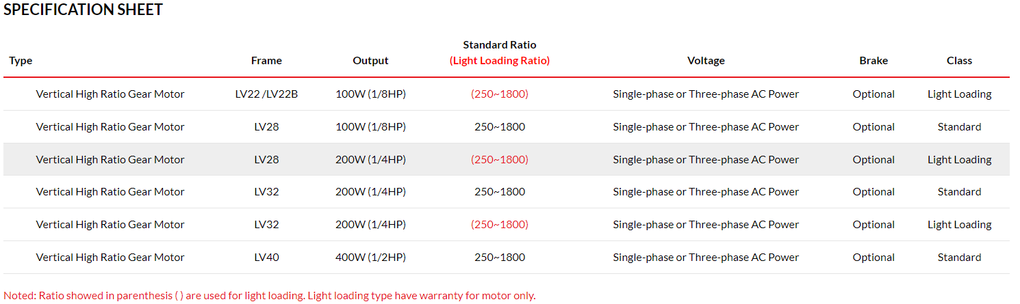 LV Vertical High Ratio Gear Motor  Luyang