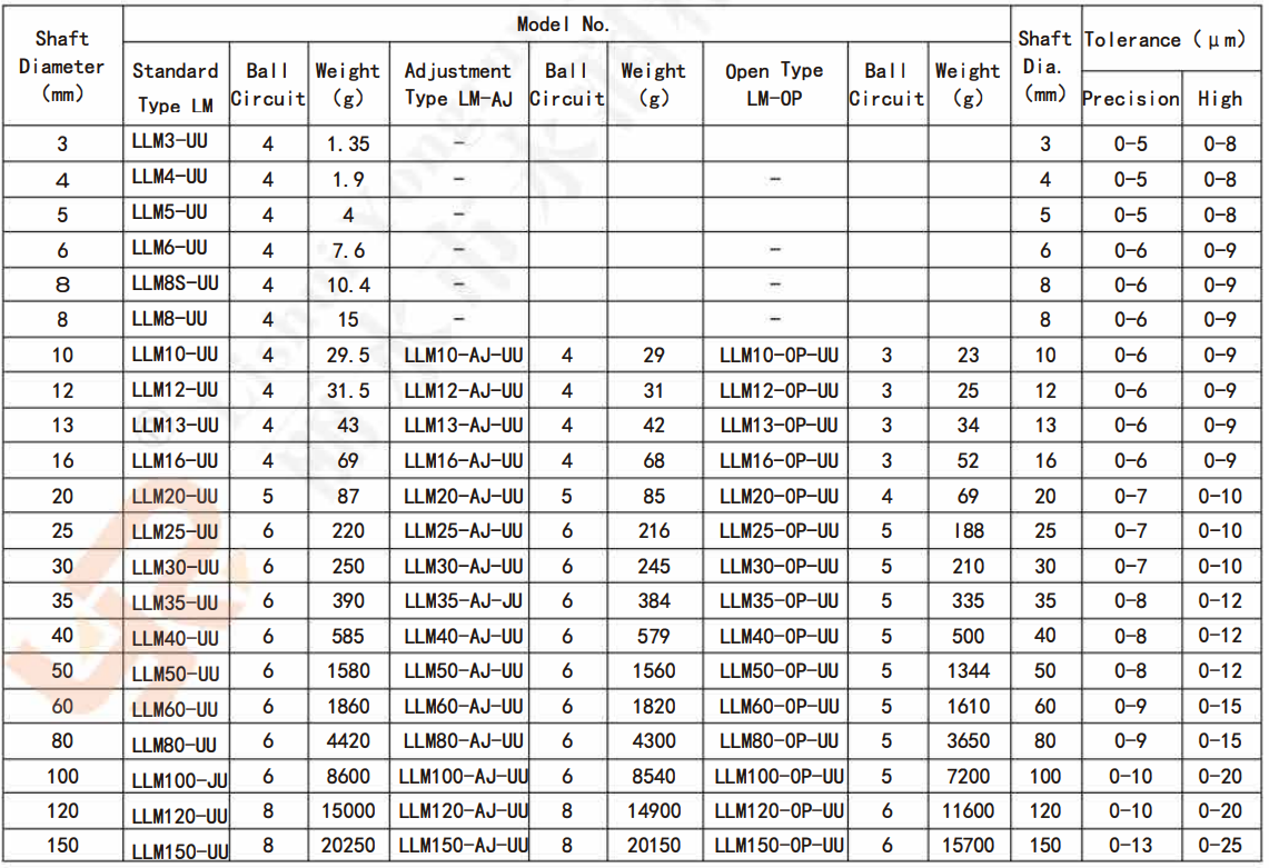 Linear bearing LM**UU