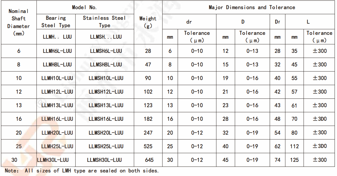 Linear bearing LMH**LUU LMSH**LUU