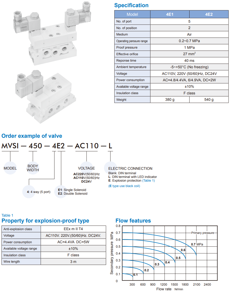 Solenoid Valve MVSI-450