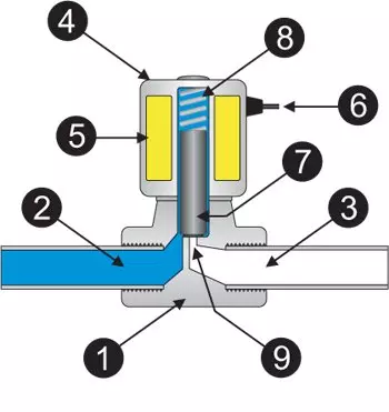 Van điện từ là gì, địa chỉ cung cấp van điện từ uy tín.