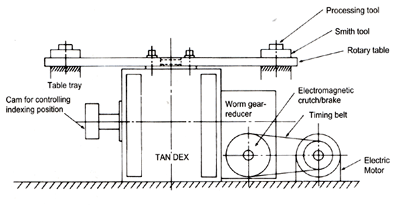 Detailed structure, application of Tan Tzu graduated turntable. Address providing reputable graduated turntables