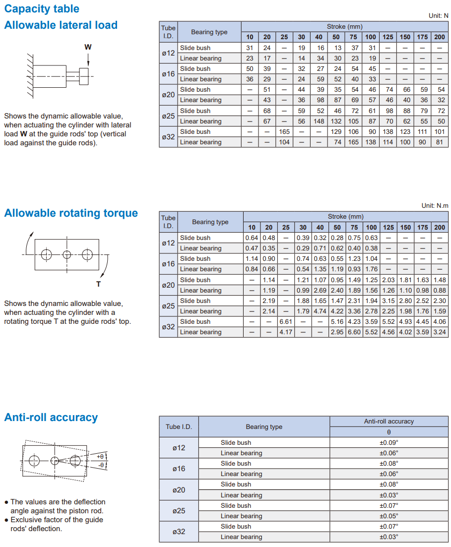 Standard cylinders Mindman MCGB