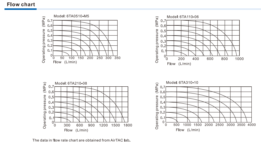 6TA Series Air Valve (3/2 way)