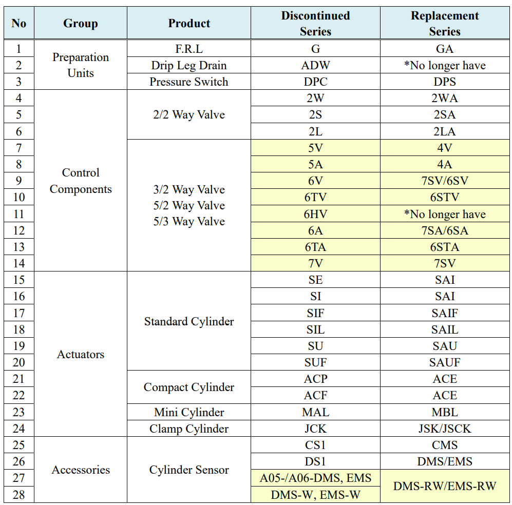 AirTAC Product Discontinuation Notice (EOL) – Discontinued Series & Recommended Replacements (Jan 05, 2026)